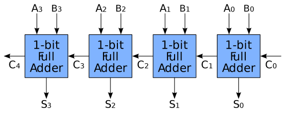 In consequent conjunction, adders can imitate addition digit by digit