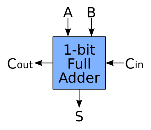 The full adder also takes a carry bit from the previous addition as an input