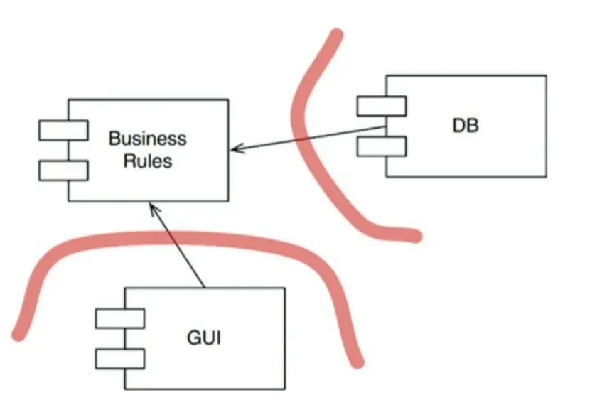 DB and interface are plugins to business logic