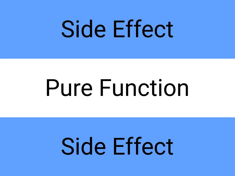 Functional architecture: side-effect, pure function, side-effect
