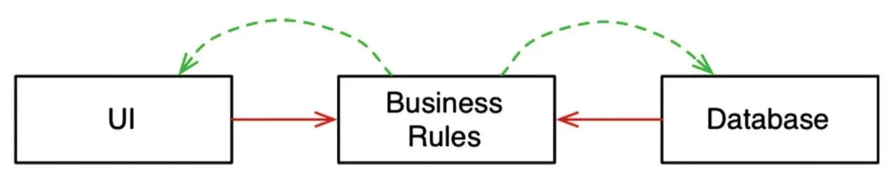 The UI and the database depend on business rules, not the other way around