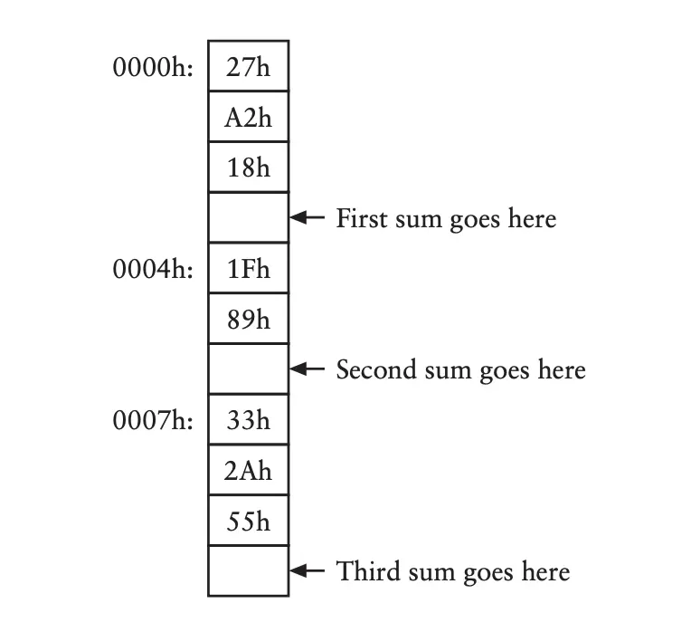 RAM with the values for summation