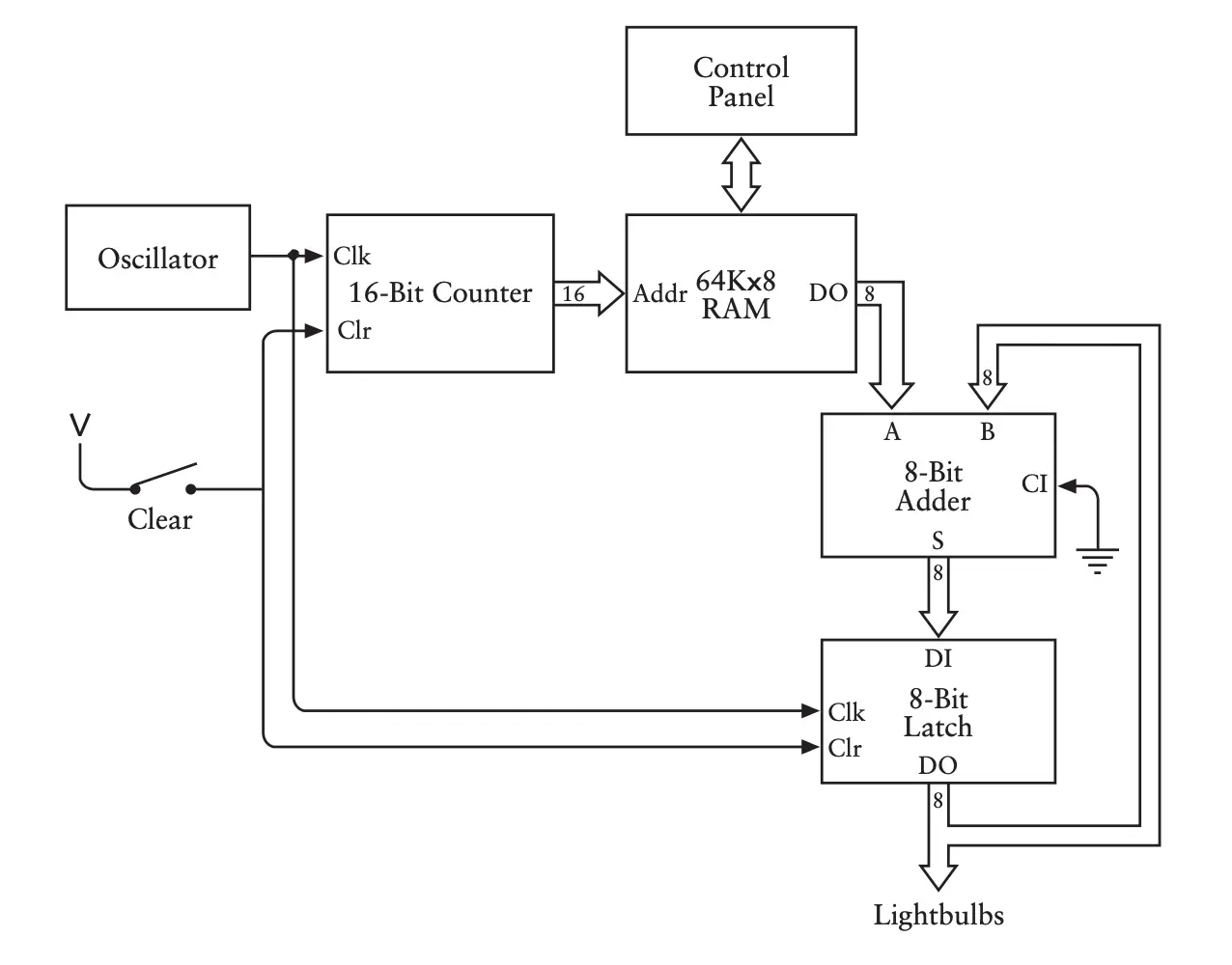 Circuit with memory, adder with accumulation and control panel for entering values