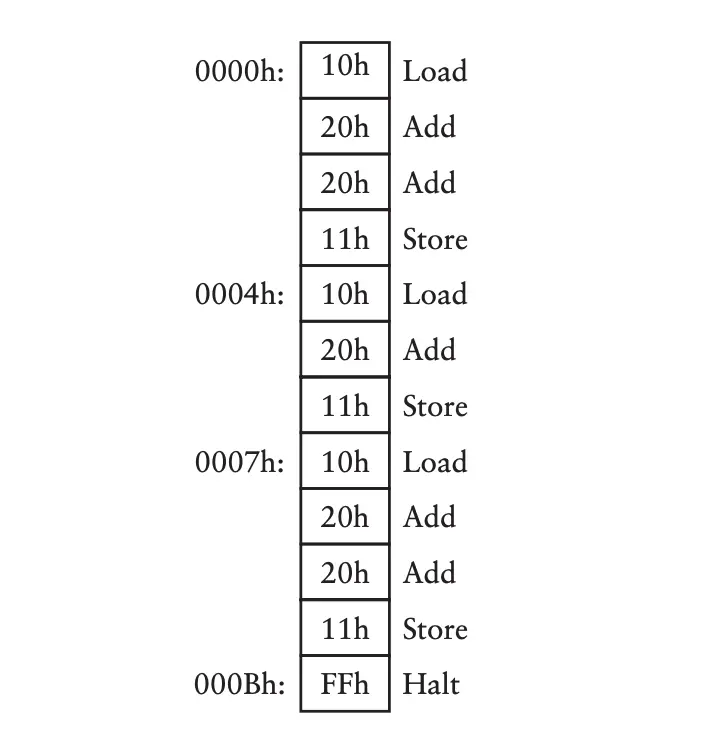 “Codes” RAM with actions for the adder