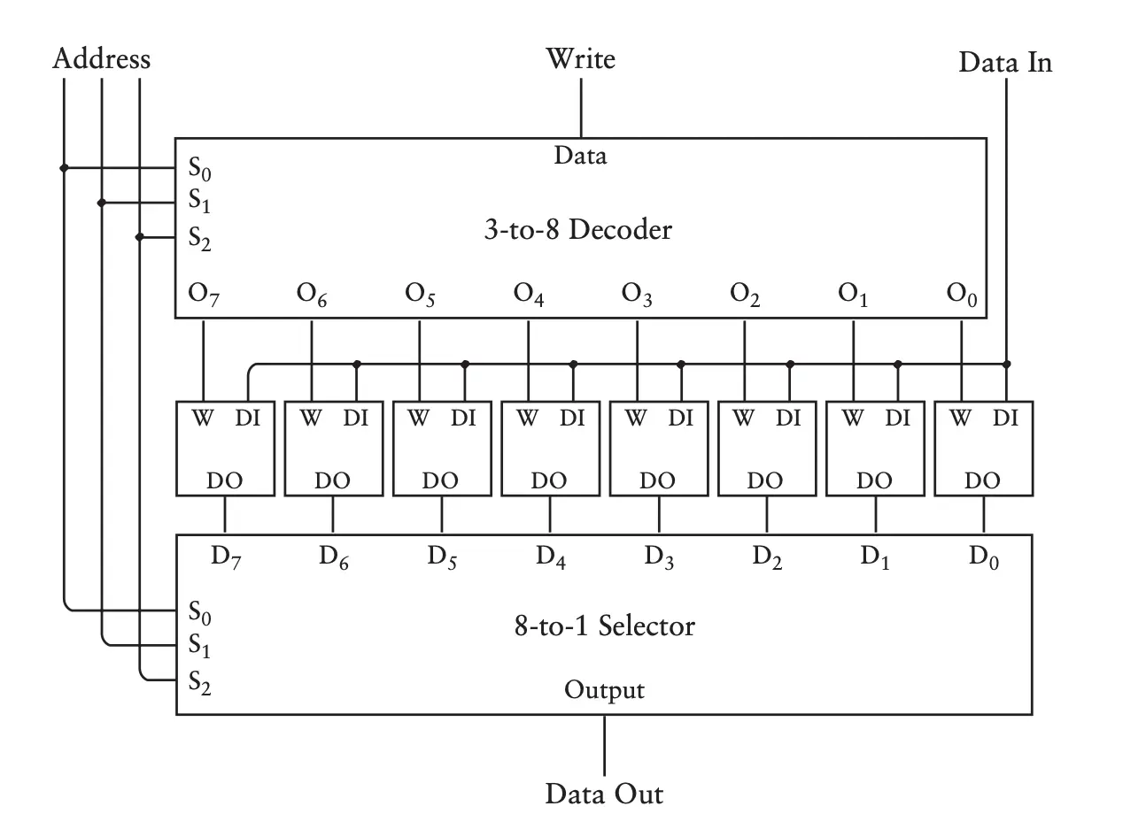 The decoder determines with the address which of the inputs is activated—into which of the latches the recording goes. The selector determines from which input the signal will go to the output