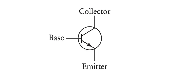 A small voltage at the base controls a much larger current flowing from collector to emitter. If there is no voltage at the base, the transistor is practically closed