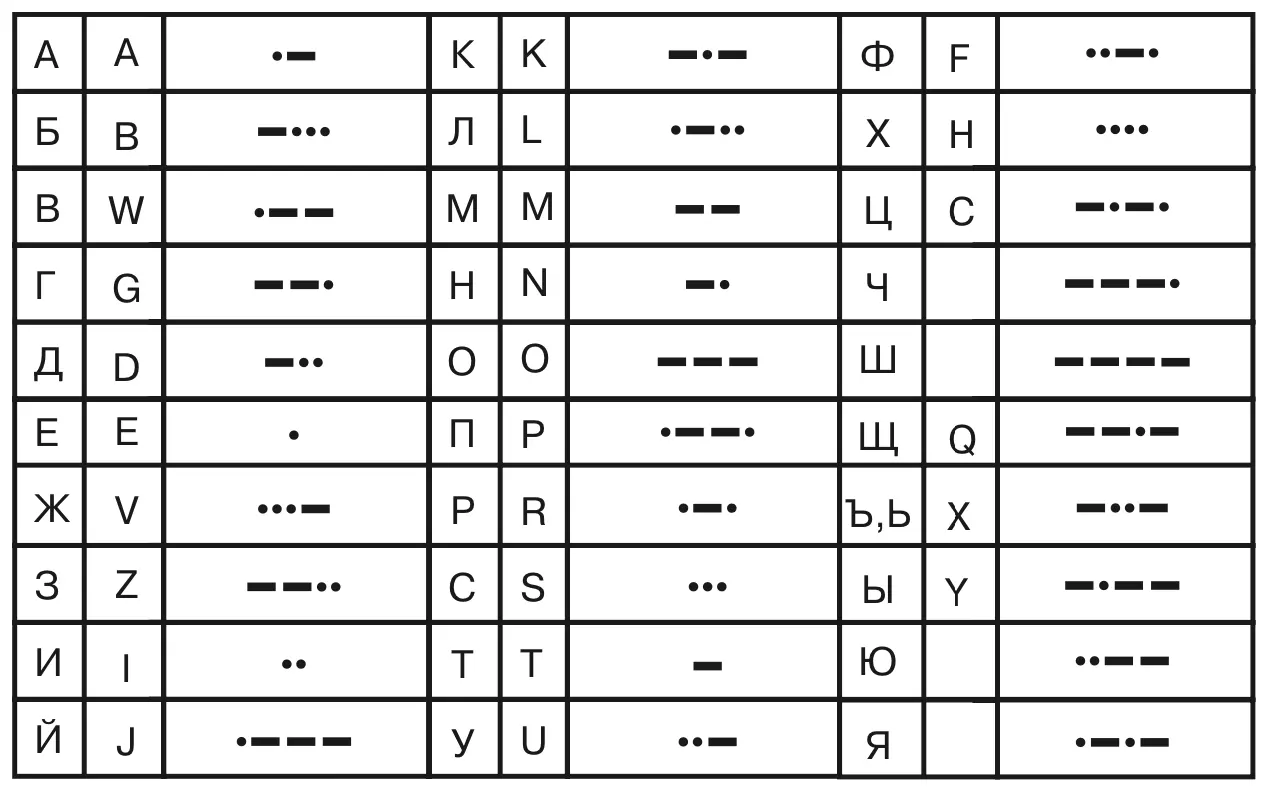 Table toward “letter of the alphabet → dots and dashes of Morse code”