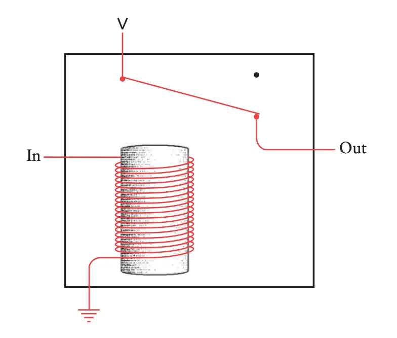 Relay circuit: an incoming current actuates an electromagnet, which attracts a flexible metal strip, and it closes the circuit for the outgoing current