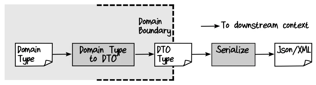 When serializing, we convert the domain object to a DTO, and then convert it to another format