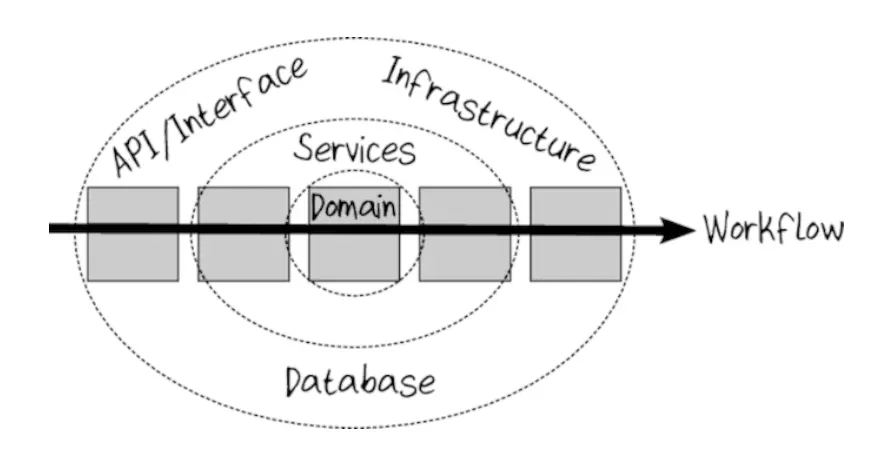 The domain is in the center and the I/O is on the edges
