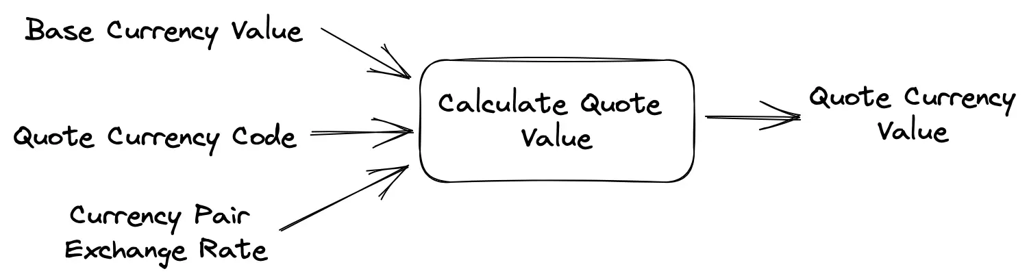 When we know the exchange rate between the selected currencies, we can calculate the value of the quote currency relative to the base currency using this rate