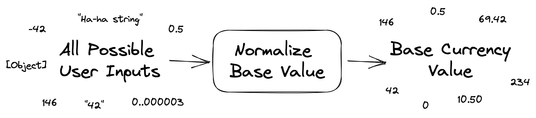 We narrow down the set of all possible values to a limited set of values that are valid in our subject area