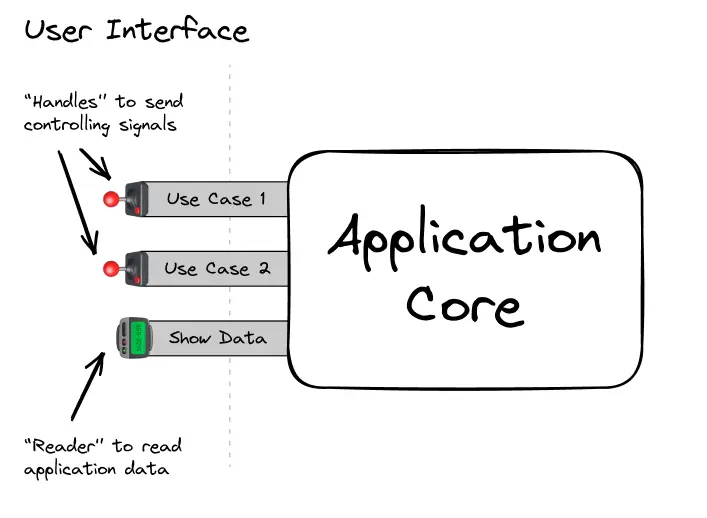 The application core “communicates” with the user interface through “handles” and “slots” of user input and output