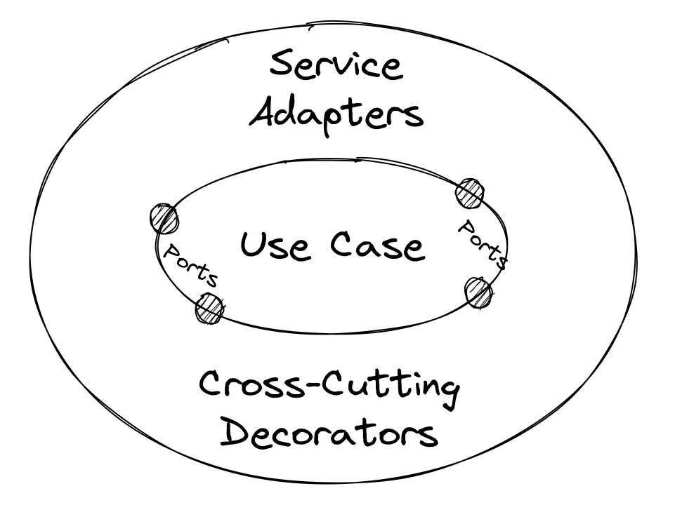 The use case function is surrounded by a set of decorators that attach to it additionally and do not penetrate into its code.