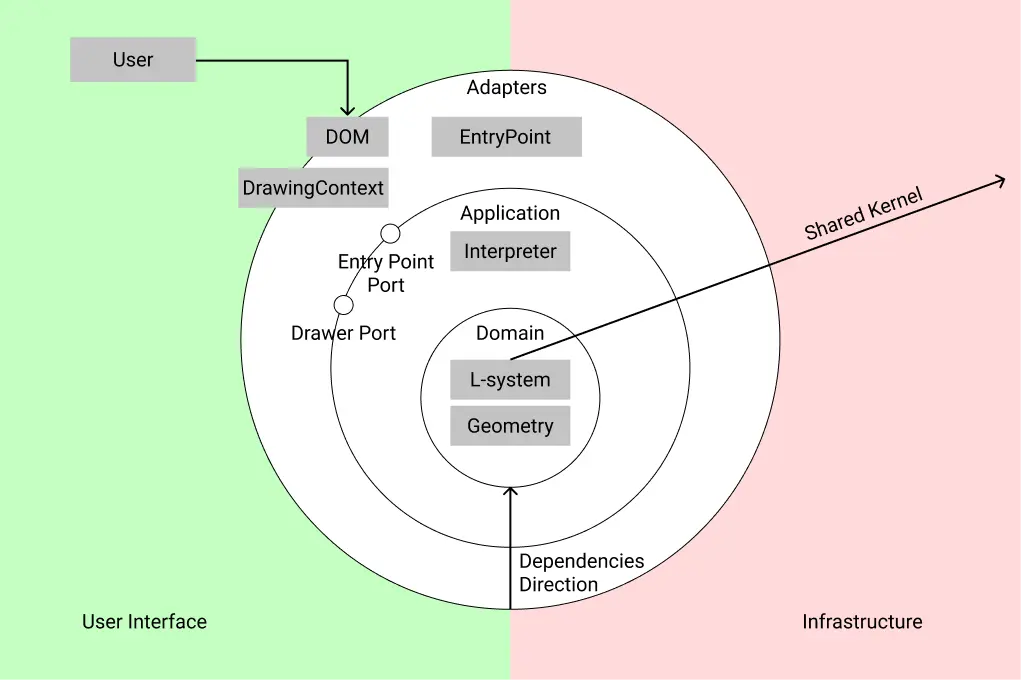 Diagram of application components, arranged by layers and zones of UI and infrastructure