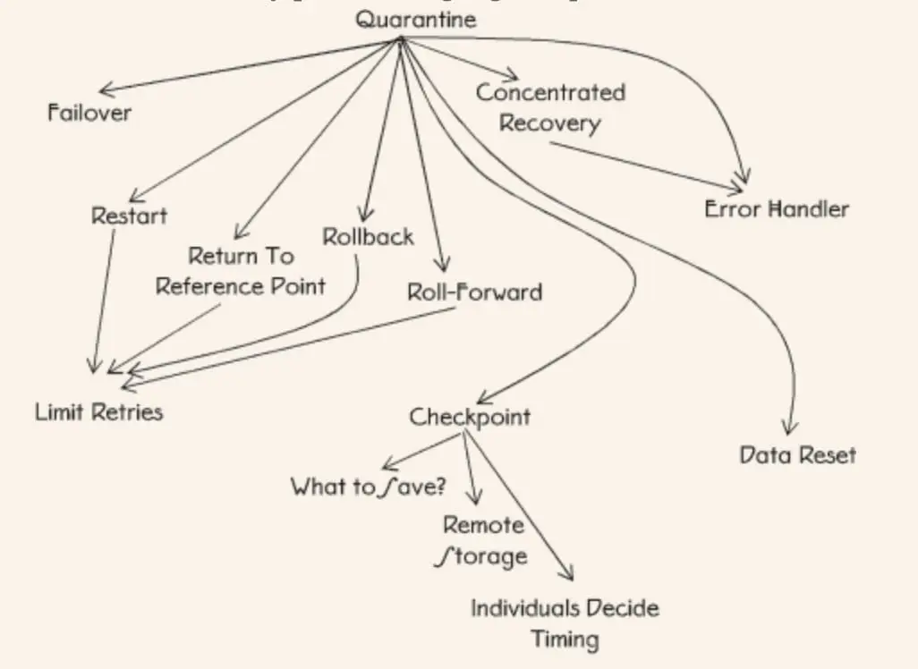 Map of error recovery patterns