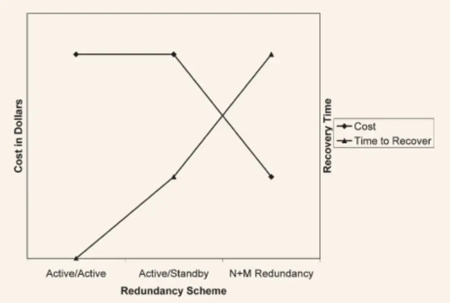 Cost to recovery time function by the type of redundancy