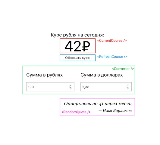 Application component diagram: in the header the current exchange rate and the “Update Rates” button, in the center a form for converting amounts, in the footer a random quote with rate predictions from various experts