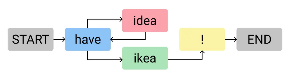 All possible transitions between events in the chain in the graph, the loop between “have” and “idea” became visible