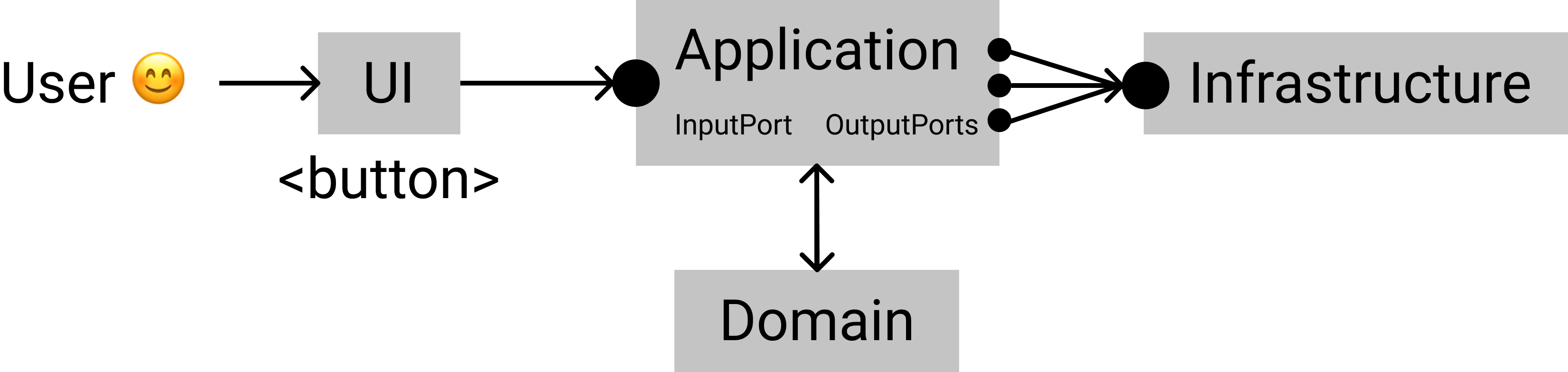 Final diagram of user accessing the application functionality