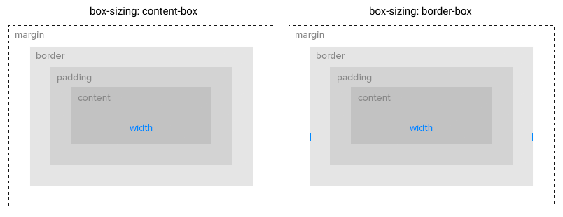 Document box model, the difference between border-box and content-box