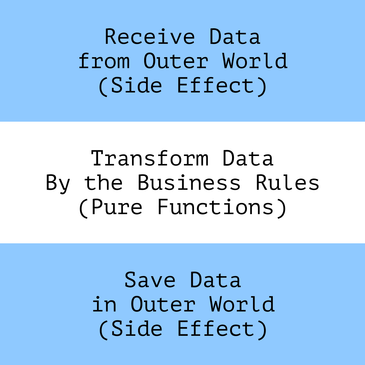 Side effects “wrap” business rules made from pure functions
