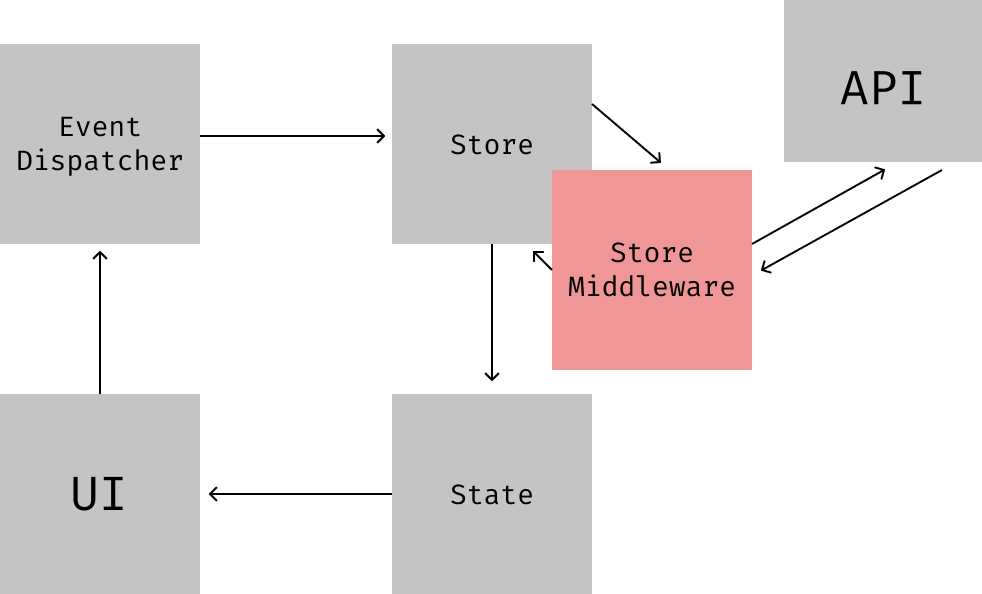 The data is stored in the storage, updated through actions, and affects how the page is rendered. Requests to the server are handled by middleware.