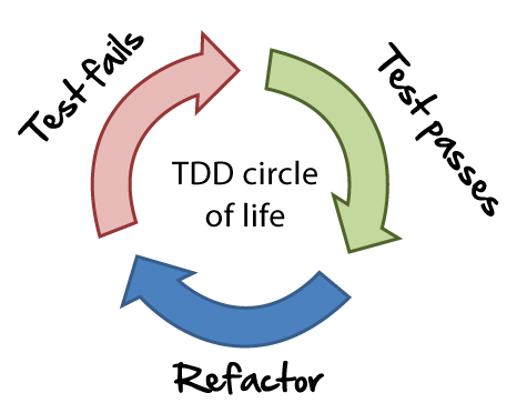 The cycle consists of 3 stages: the red zone, when the tests fail; the green zone, when we implement the functionality that passes the tests; the blue zone, where we refactor the code.